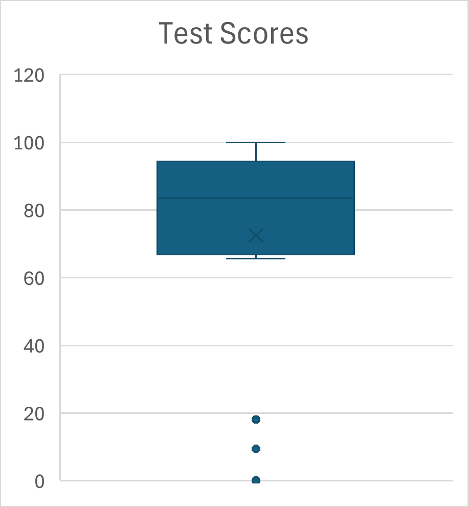 Microsoft Excel boxplot includes three dots for low scores that are outliers, which results in the bar indicating the minimum at a score of 65.6.