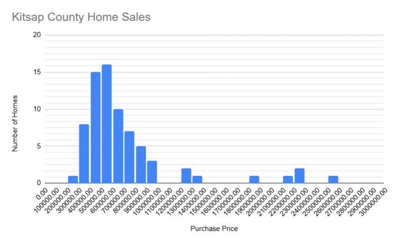 Histogram of home sale prices in Kitsap County, Washington, with $100,000 class intervals. There is insufficient detail to discern the pattern of sales.