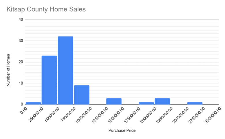 Histogram of home sale prices in Kitsap County, Washington, with $250,000 class intervals. The pattern of sales is slightly less easy to discern in this case, but the numbers are easy to read.