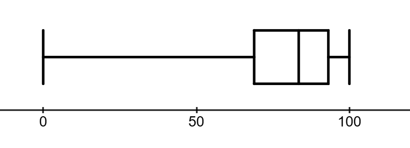 Vertical bars at x equals zero, sixty-eight point one, eighty-two point five, ninety-three point seventy-five, and one hundred. There is a horizontal line connecting all of the values and a box from the second to the fourth.