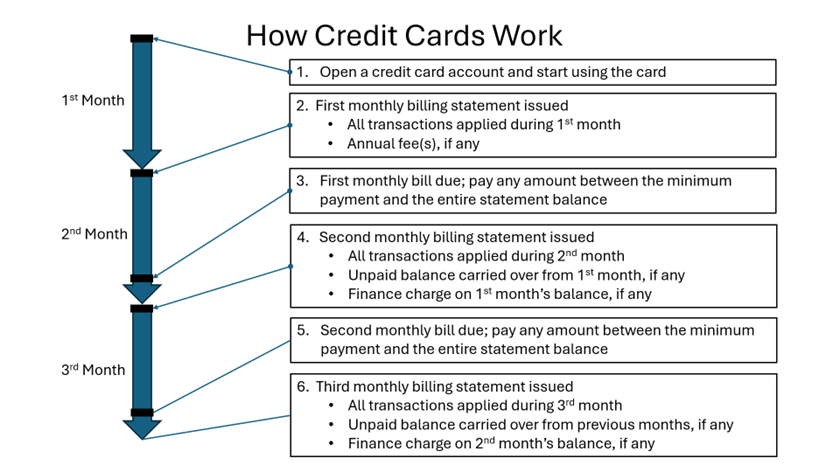 Three monthly payments are diagrammed, showing the monthly billing statement generated at the end of each monthly cycle and due 21-25 days into the subsequent cycle. Each bill includes the total spending from the current month, any remaining unpaid balance from the previous month, and a finance charge on the previous month.