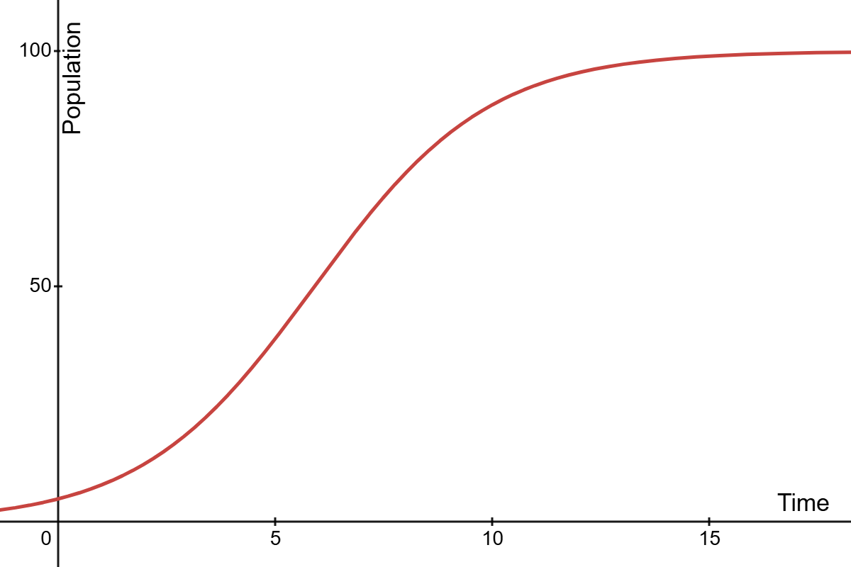 Graph of the logistic growth curve appears exponential at first, then levels off as it approaches the carrying capacity.