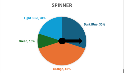 Spinner with thirty percent dark blue, twenty percent light blue, ten percent green, and forty percent orange