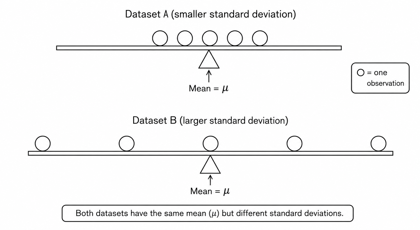 Two balances with equal total weights. On one balance the weights are bunched up in the middle which means the standard deviation is small, and on the other they are spread out which means the standard deviation is large.
