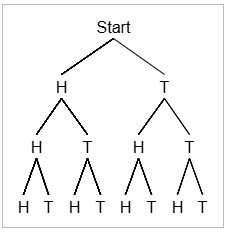 Tree diagram showing all eight paths corresponding to the outcomes of three coin flips, one splitting for each flip.