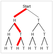 Tree diagram with one path highlighted. The path runs from start to heads in the first split to the connecting tails in the second split to the connecting heads in the third split.