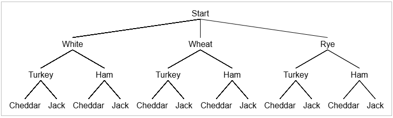 Tree diagram showing sandwich options: White bread with turkey and cheddar, white bread with turkey and jack, white bread with ham and cheddar, white bread with ham and jack, and these same combinations using wheat bread and rye bread.