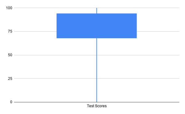 Google Sheets boxplot does not include dots for outliers and does not indicate the location of the median.
