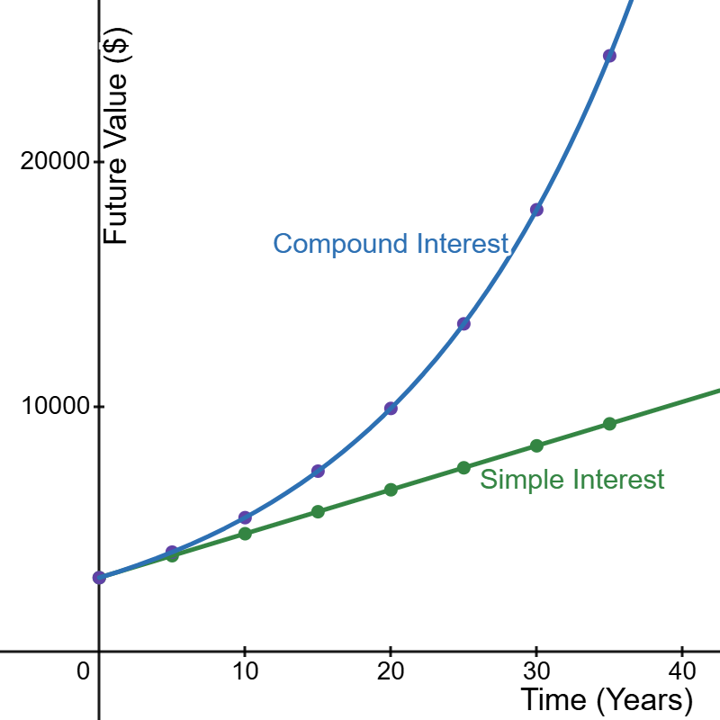 A coordinate graph with years on the x-axis and account balance on the y-axis. The simple interest increases in a straight line; the compound interest curves up faster because it is an exponential function.