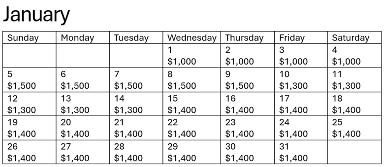 Jan 1-4: $1000, Jan 5-9: $1500, Jan 10-14: $1300, Jan 15-31: $1400