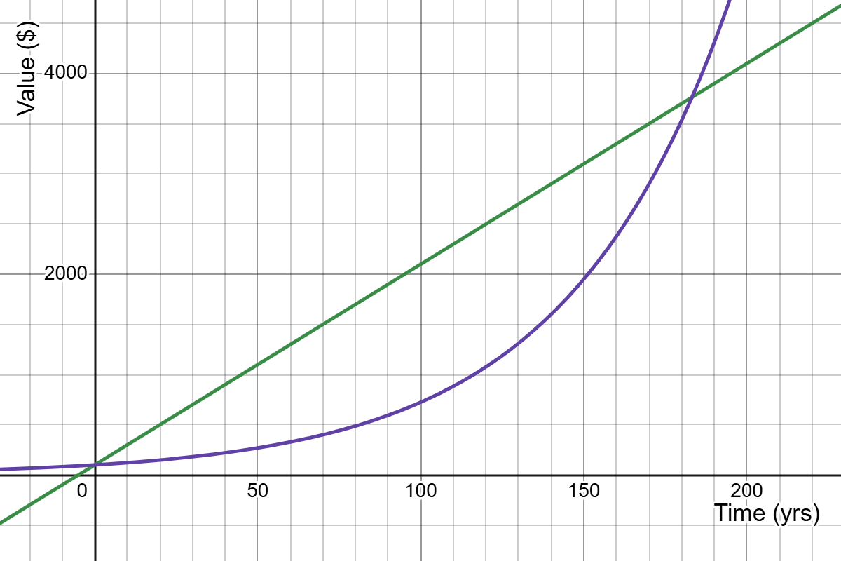 Horizontal axis shows values between 0 and 200 and is labeled Time (yrs). Vertical axis shows values between 0 and 4000 and is labeled Value ($). There is a increasing linear function and an increasing exponential function. They intersect at (0,100) and near (180, 3800).