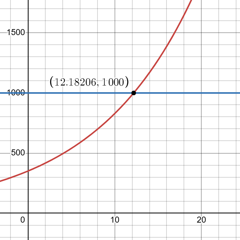 Graph of intersection of two curves. The intersection point is labeled (12.18206,1000).