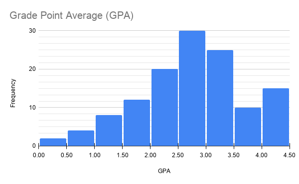 Histogram for GPA data
