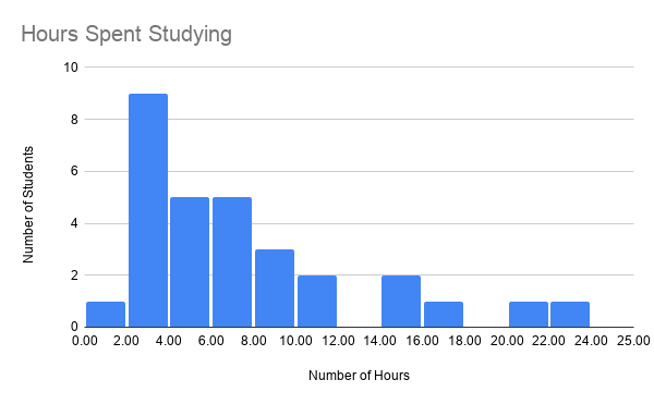 Histogram of hours with class widths of 2.