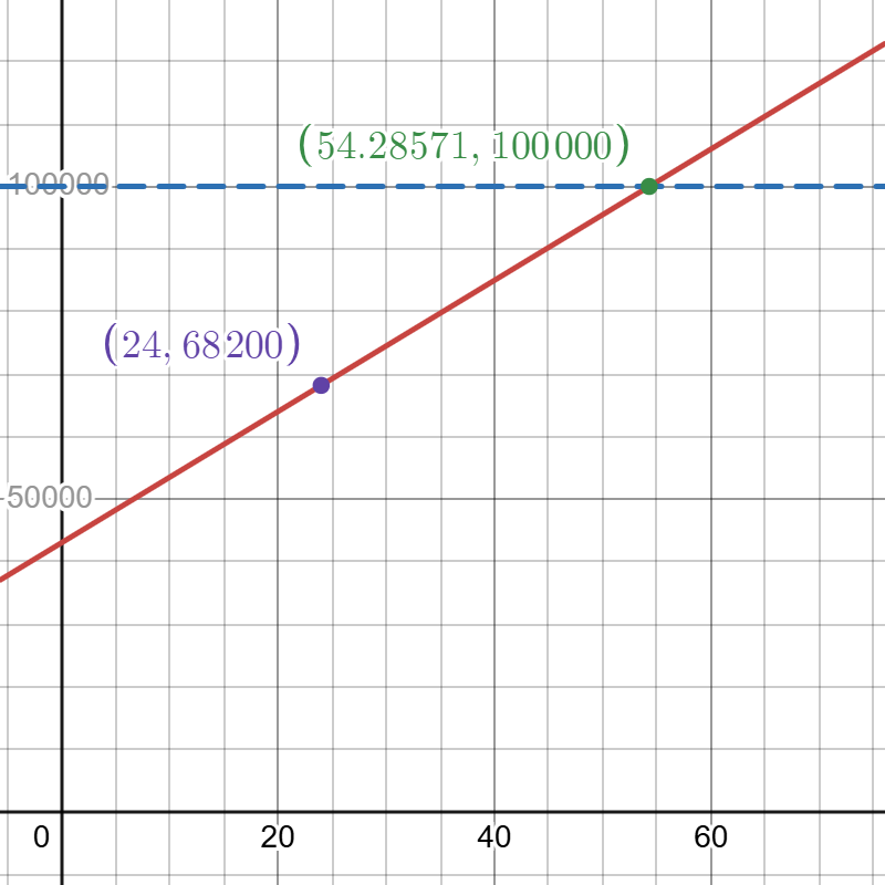Graph of an increasing linear function and a horizontal line. The point (24,68200) is labeled on the linear function, and the point (54.28571,100000) is labeled at the intersection of the two lines.