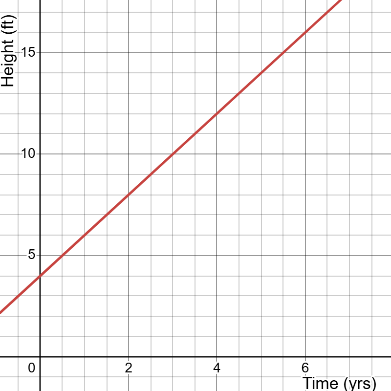 Graph of H(t)=4+2t for t between 0 and 7.